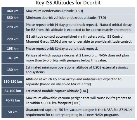 NASA Issues Request for Information for International Space Station Deorbit Capability - The ...