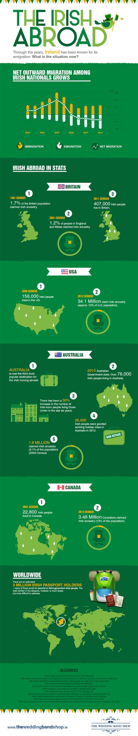 The Irish Abroad - Irish Diaspora in Numbers | The Wedding Band