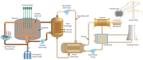 Thorium Reactor Diagram