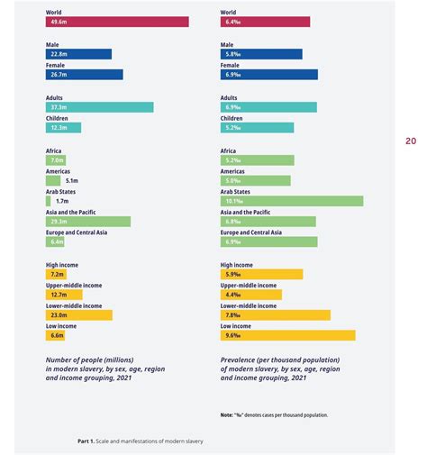 Human Slavery Statistics