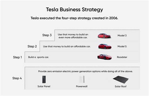 Tesla’s Digital Strategy for Becoming A Trillion Dollar Company | fabric