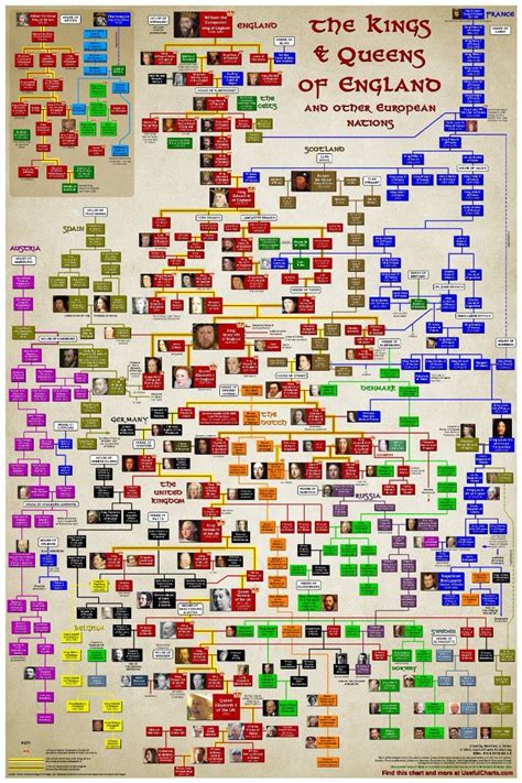 Kings & Queens of England Poster | UsefulCharts.com | Royal family ...