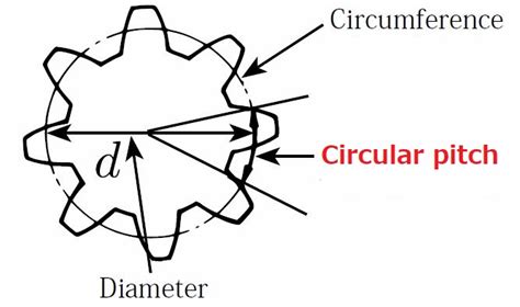 Circular Pitch | Gear Nomenclature | KHK