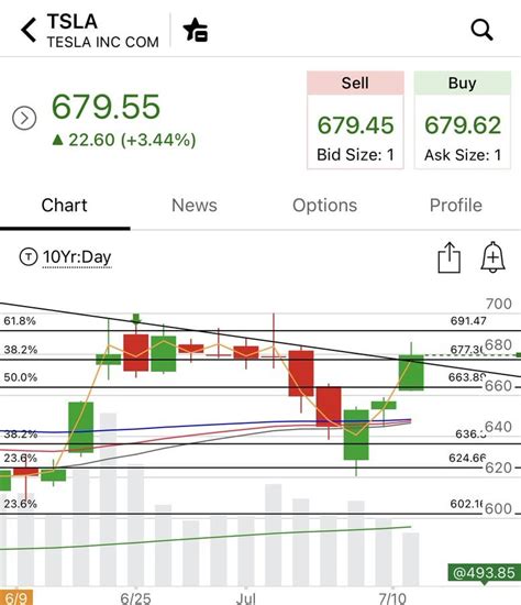 $TSLA Wanna see TSLA hold this line today. Push thru tomorrow : r/livestockcharts