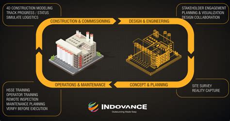 Digital Twins Benefits in The Construction Industry - Indovance Inc