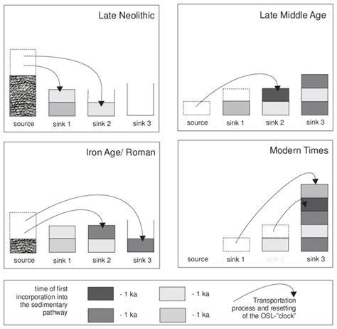 Cascade-model of the minimum number of sediment transportation events... | Download Scientific ...