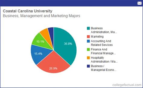 Info on Business, Management and Marketing at Coastal Carolina University: Grad Salaries ...