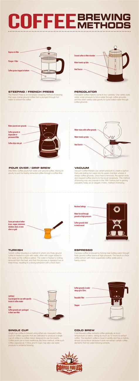 Coffee Brewing Methods