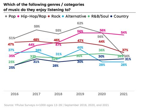 This Has Rapidly Become Gen Z’s Top Music Genre - YPulse