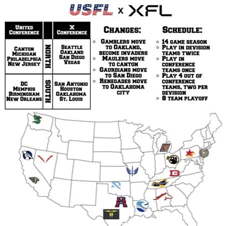 Usfl & Xfl Merger idea : r/USFL