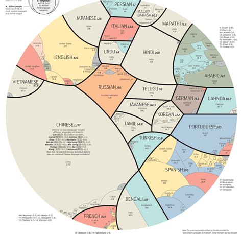 This Infographic Shows The Most Popular Languages Around the World ...