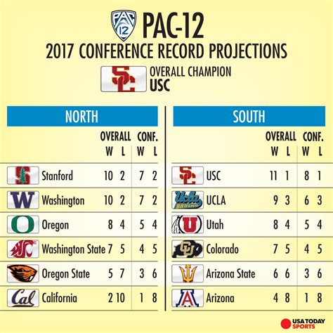 College football: Projecting the 2017 records of all 130 FBS teams