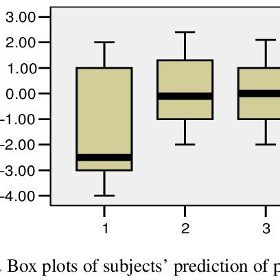 shows a box plot and descriptive statistics for the results. | Download ...