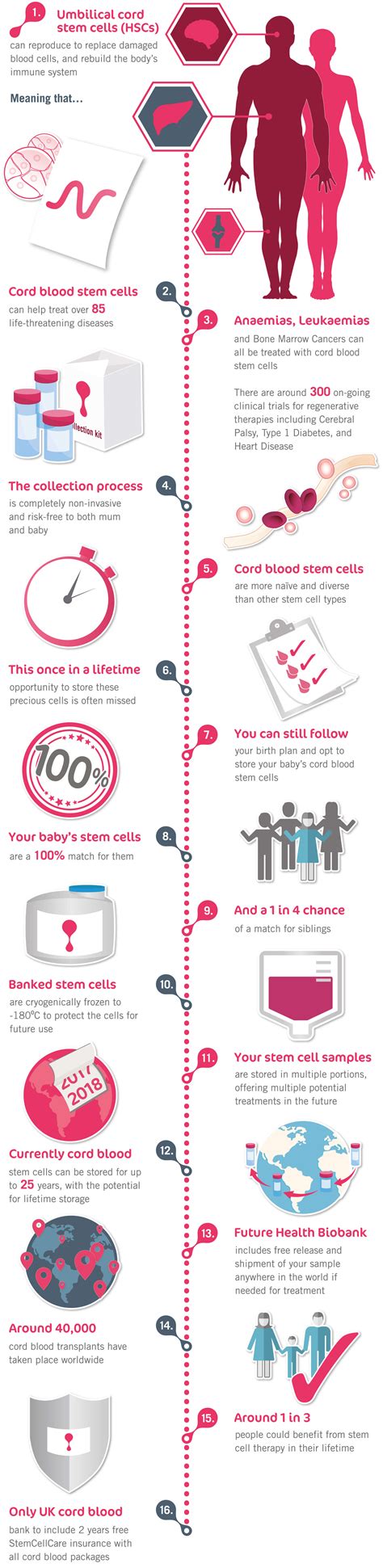 Infographic: Cord Blood Banking Facts | Future health Biobank