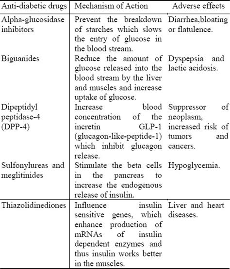 Anti-diabetic drugs and their adverse effects | Download Scientific Diagram