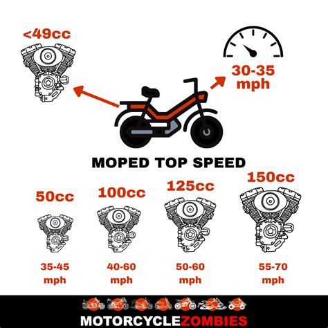 Moped Top Speeds (How Fast Does a Small Displacement Bike Go ...