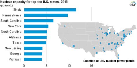 Despite recent closures, U.S. nuclear capacity is scheduled to increase ...