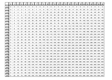 Free Printable Multiplication Table Chart 1 To 25 Template