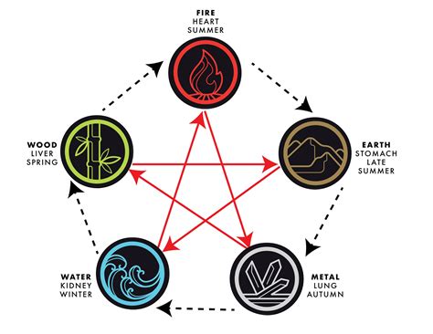 5 Elements Symbols