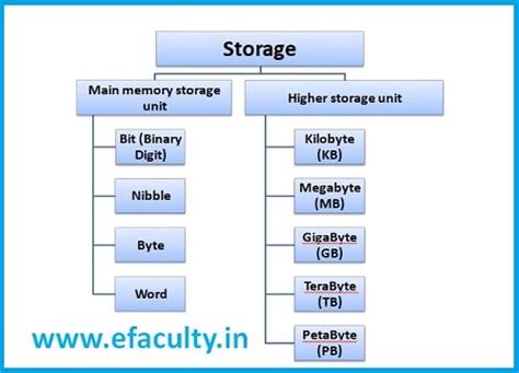 Storage