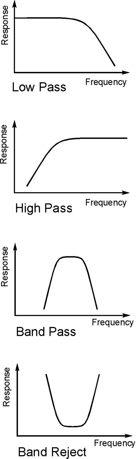 cutoff frequency low pass filter - ChayataroDiaz