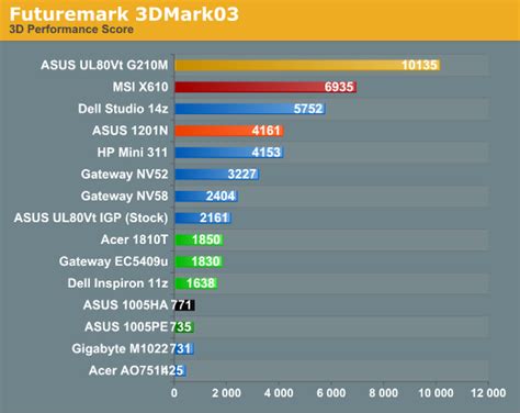 Intel gma x4500 benchmark passmark - acmemaha