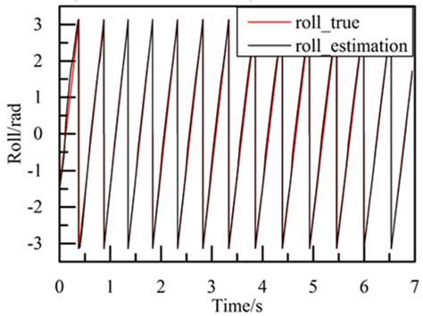 Roll angle during flight tests | Download Scientific Diagram