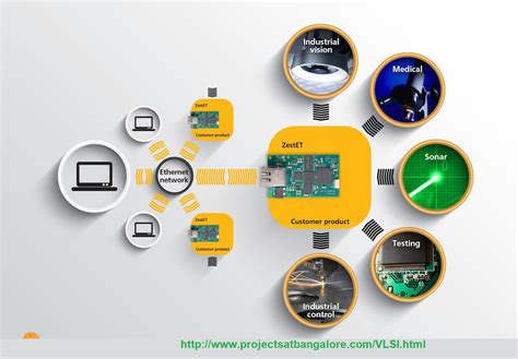 VLSI Projects for Mtech