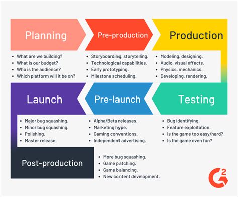 The 7 Stages of Game Development