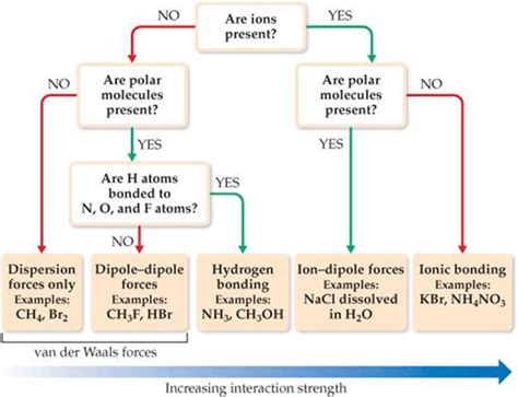 FIGURE 11.14 Flowchart for determining intermolecular forces. Multiple types of intermolecular ...