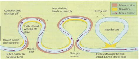 Meanders and Oxbow Lakes - geographyalltheway.com