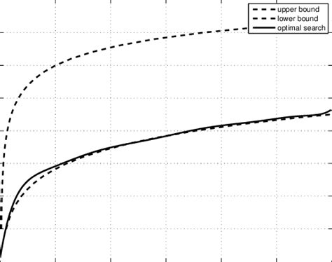 Upper and lower bounds vs. optimal search algorithm for K=5 | Download Scientific Diagram