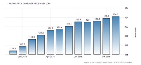 The Real Inflation rate for Consumers in South Africa – Number ONE