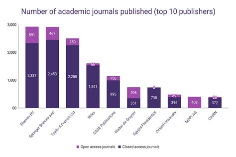 Academic Publishers Statistics – WordsRated