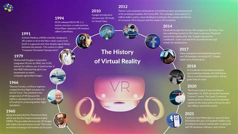 Virtual Reality's Evolution From Science Fiction to Mainstream Technology