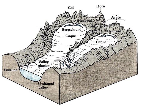 Hanging Valley Diagram