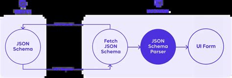 Using JSON Schema at Remote to scale forms and data validations | JSON Schema Blog