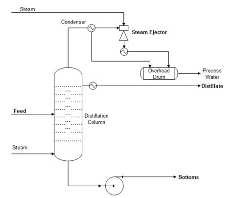 Vacuum Distillation System - The Engineer's Perspective