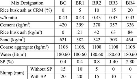 Mix Proportion for M30 Grade Concrete Mixtures | Download Table