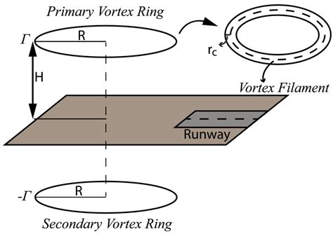 Vortex-Ring Model [23]. | Download Scientific Diagram