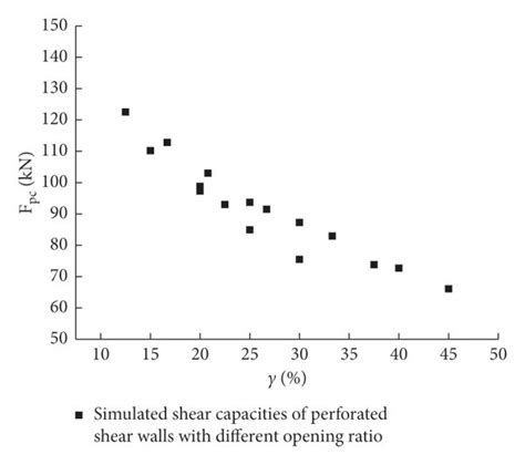 Shear capacity of the walls with different opening ratios. | Download Scientific Diagram