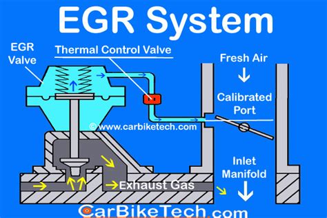 What Is Exhaust Gas Recirculation (EGR) & How It Works? - CarBikeTech