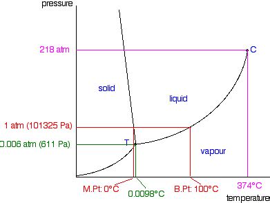 thermodynamics - How to realize the triple point of water? - Physics Stack Exchange