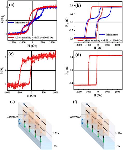 (a) The out-of-plane magnetic hysteresis loops of the multilayers ...