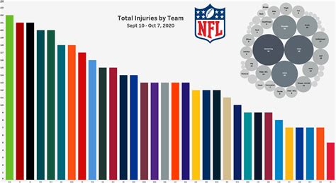 [OC] Total NFL Injuries by Team thru Oct 7, 2020 w/COVID count - Update : r/nfl