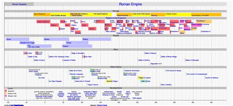 Template:Timeline of the Roman Empire - Wikipedia