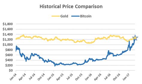 A single Bitcoin is now worth more than an ounce of gold | Mashable