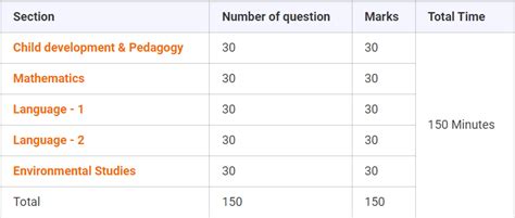 CTET Exam Pattern - VisionQ Blog