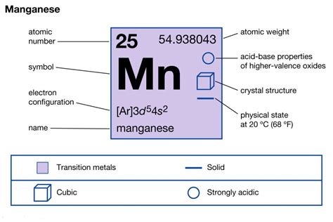 Manganese Electron Configuration (Mn) with Orbital Diagram