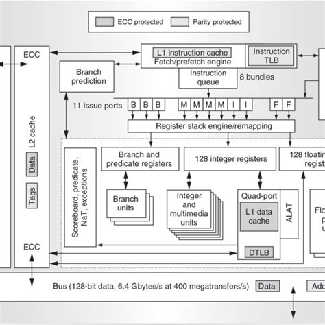 Processor block diagram. | Download Scientific Diagram